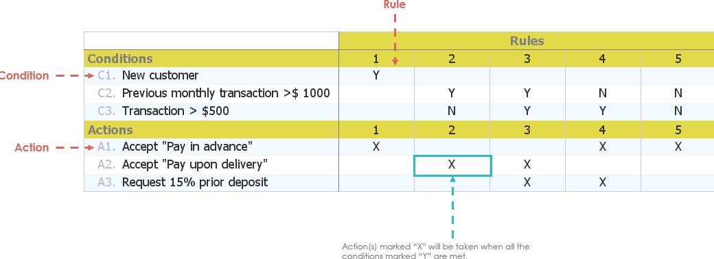 Decision Table Archives - Page 2 of 2 - Visual Paradigm Community Circle