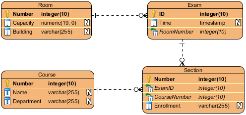 Entity Relationship in Room