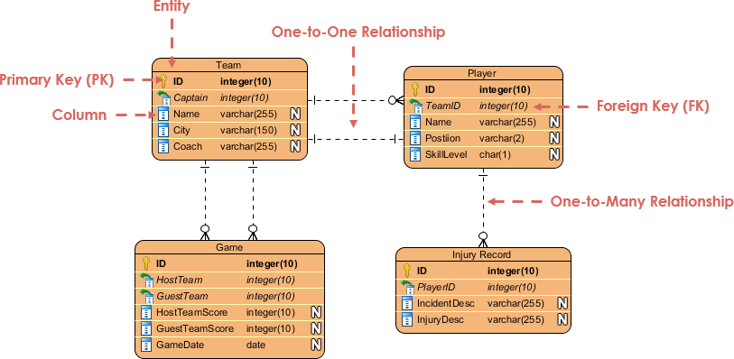 Entity Relationship Diagram Example: Hockey League - Visual Paradigm ...