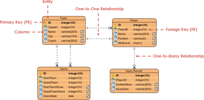 ER Diagram - STEAM Academy DB