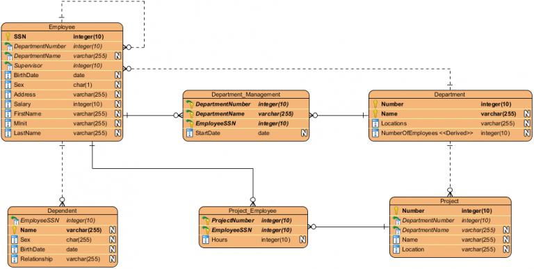 Entity Relationship Diagram Example: MIS - Visual Paradigm Community Circle