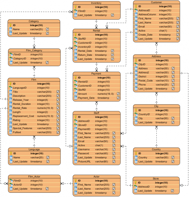 ERD - Movie Rental - Visual Paradigm Community Circle