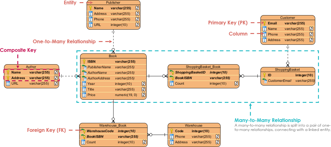 Many to many diagram