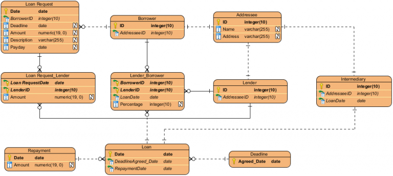 Entity Relationship Diagram Example: Small Loan System - Visual ...