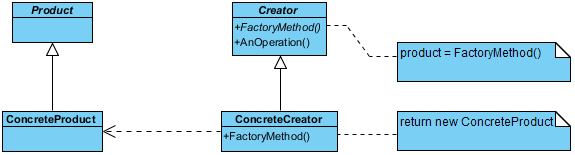 Factory Method