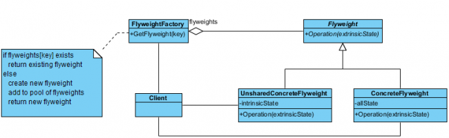 GoF Design Pattern Template: Flyweight