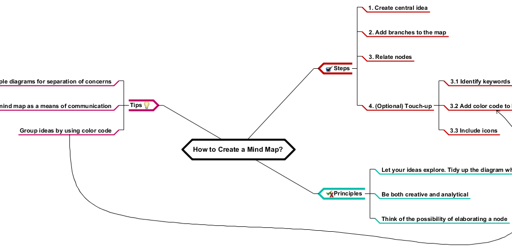 How to Create a Mind Map?