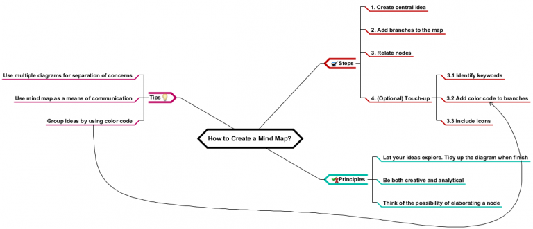 How To Create A Mind Map_ - Visual Paradigm Community Circle