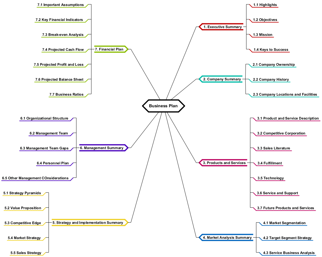 mind map of business plan