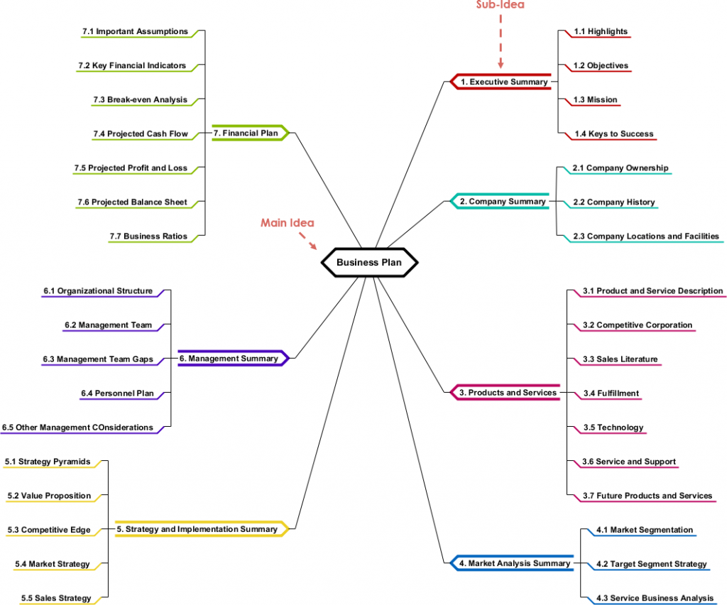 business planning mind map