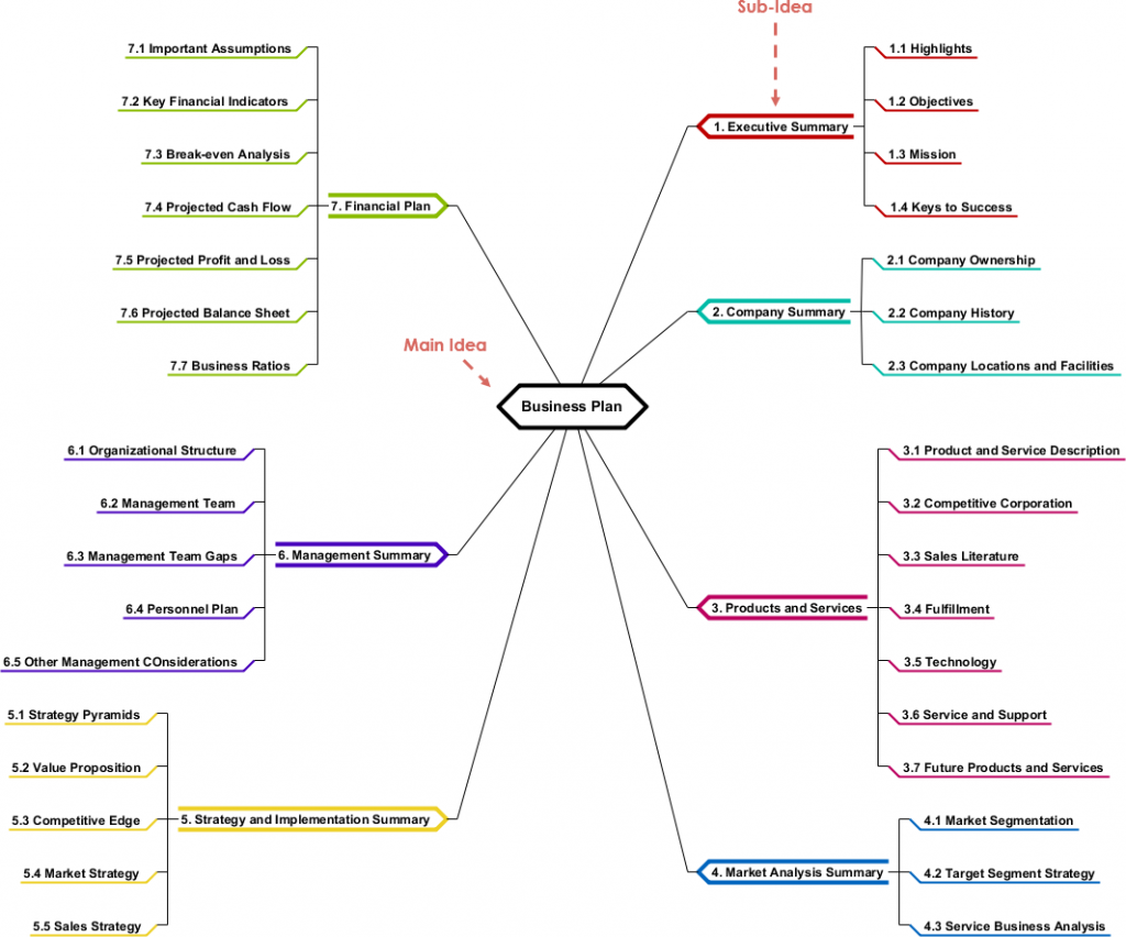 mind mapping business plan