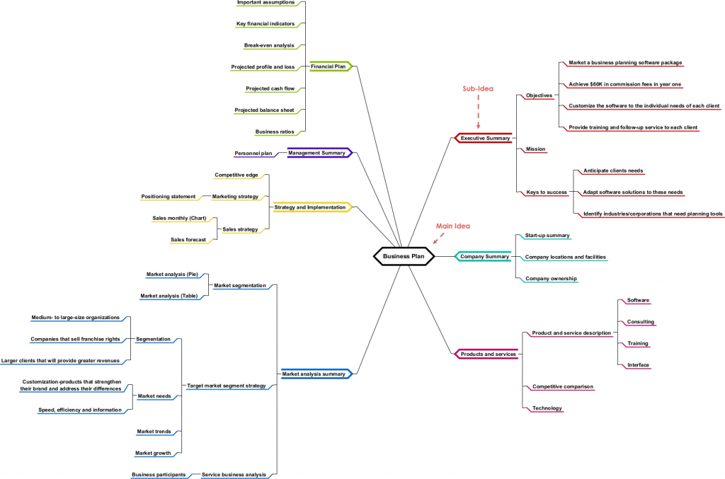 Mind Map Diagrams Example: Business Planning 2 - Visual Paradigm ...