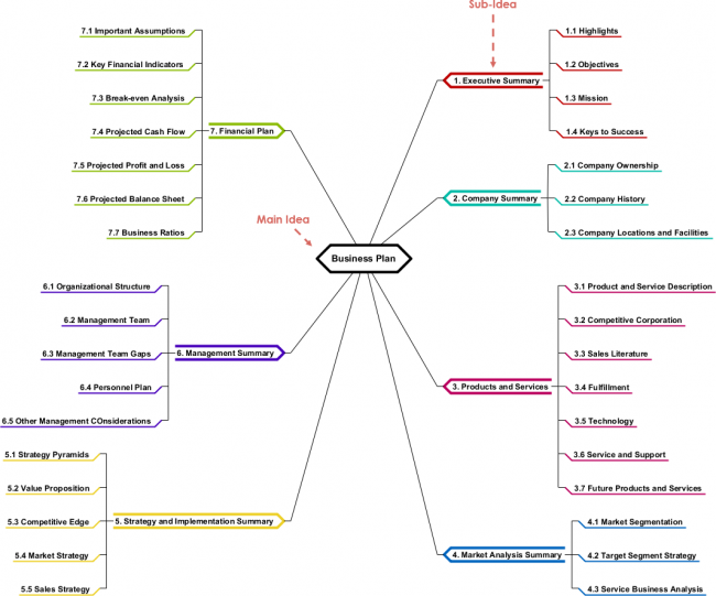 Mind Map Diagrams Example: Business Planning - Visual Paradigm ...