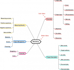 Mind Map Diagram - Marketing Planning Process (Template) - Visual ...