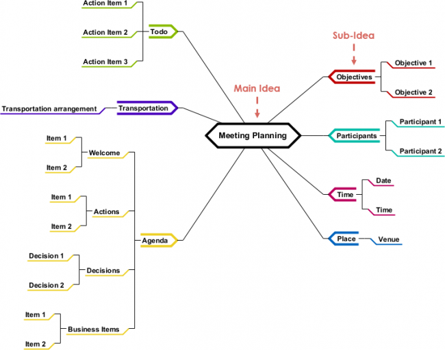 Mind Map Diagrams Example Meeting Planning Template Visual Paradigm Community Circle