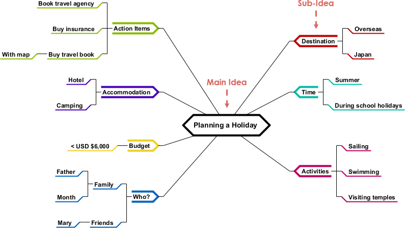 Mind Map Diagrams Example Planning A Holiday Visual Paradigm