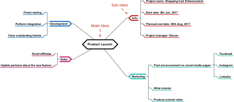 Mind Map Diagrams Example Product Launch Visual Paradigm Community Circle 9476