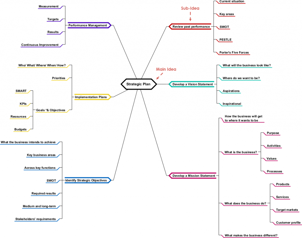 Интеллект карта диаграмма. Mapping diagram. Диаграмма карты CS.