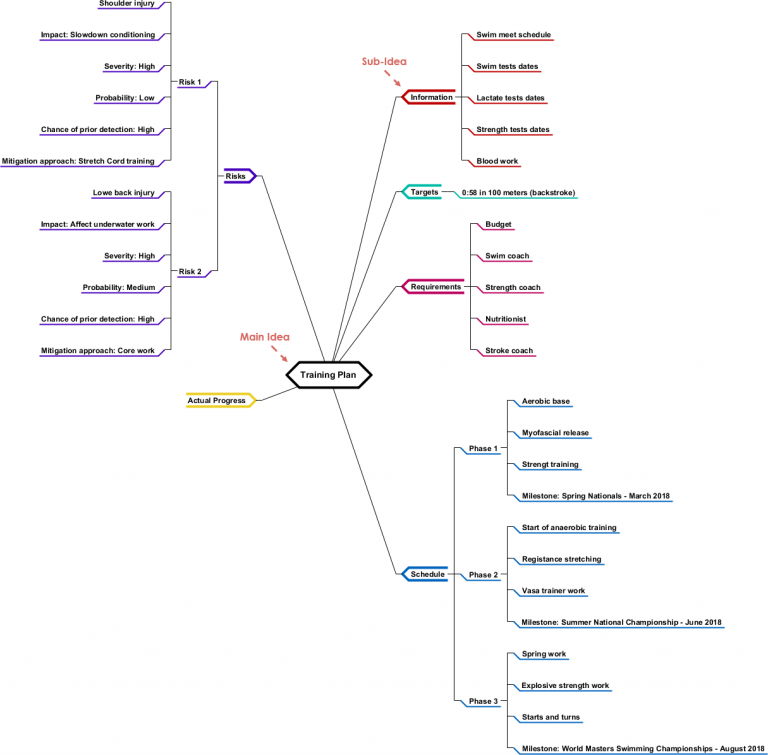 Mind Map Diagrams Example: Training Plan for Swimming - Visual Paradigm ...