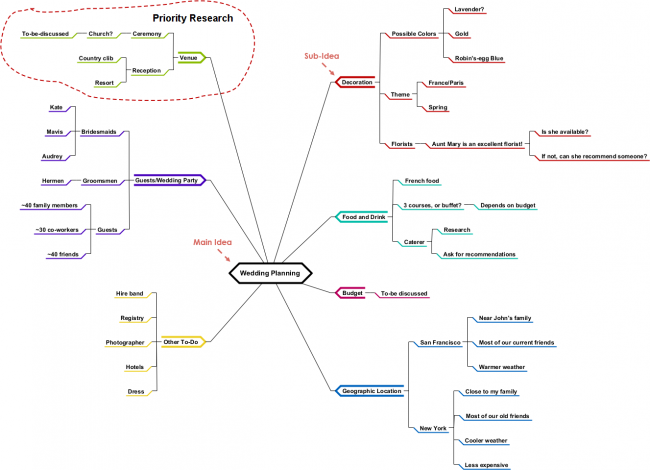 Mind Map Diagrams Example: Wedding Planning 3 - Visual Paradigm ...