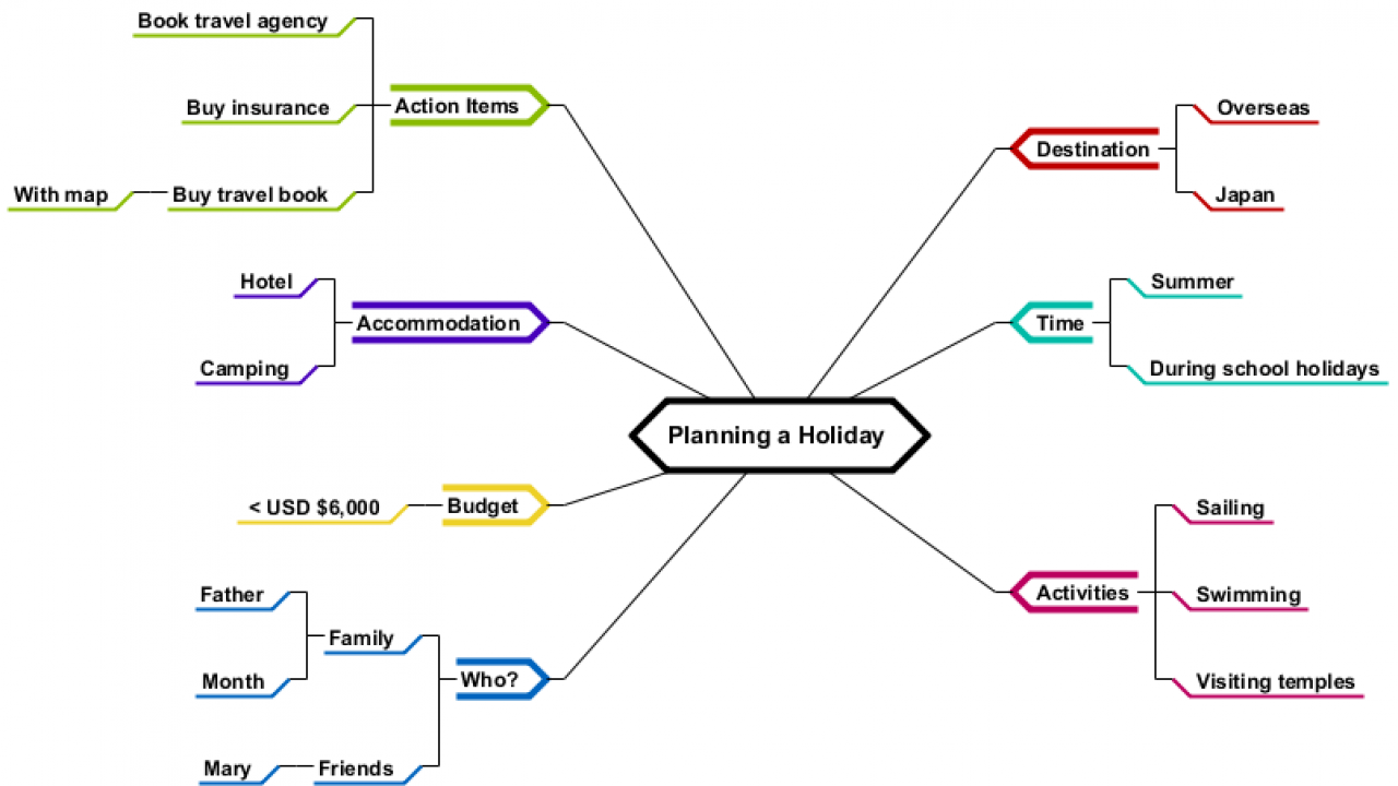 Mind Map Diagrams Example: Planning A Holiday - Visual Paradigm Community  Circle