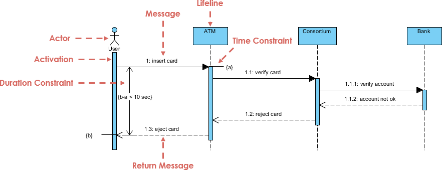 Sequence Diagram UML Diagrams Example ATM Time Constraint Visual 