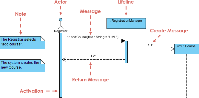 Sequence Diagram Uml Diagrams Example Object Creation Visual Paradigm Community Circle 5559