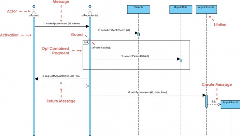 Sequence Diagram, UML Diagrams Example: Appointment - Visual Paradigm ...