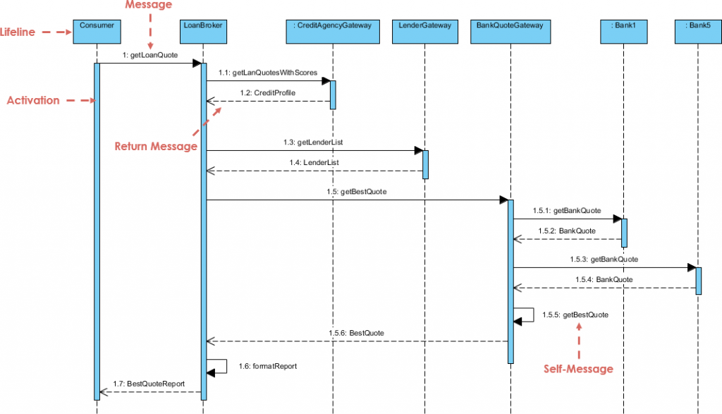 sequence diagram online banking system