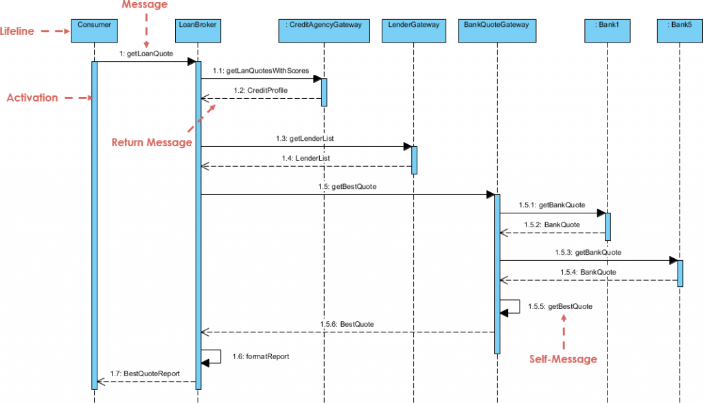 sequence diagrams if then else