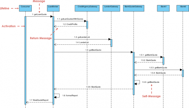 Sequence Diagram Uml Diagrams Example Bank Quote Visual Paradigm Community Circle 2070