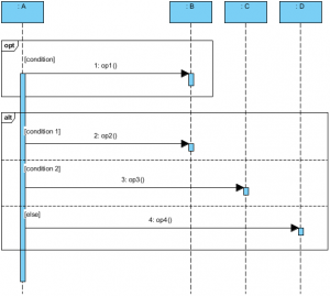 Sequence Diagram, UML Diagrams Example: Branching with opt and alt ...