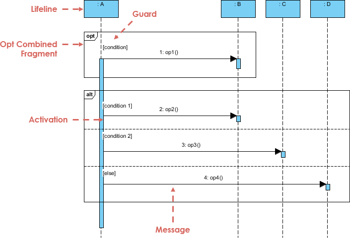 Sequence Diagram  Uml Diagrams Example  Branching With Opt