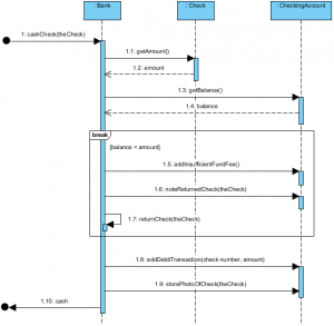 Sequence Diagram, UML Diagrams Example: Break Communication Fragment ...