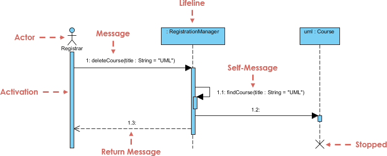 Sequence Diagram, UML Diagrams Example: Object Deletion ...