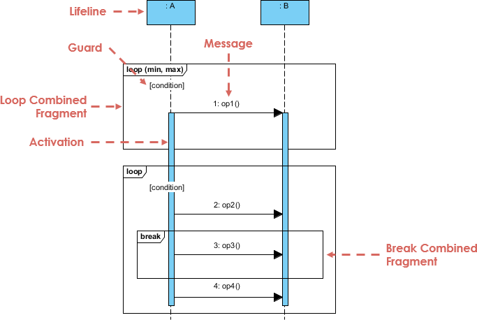 visual paradigm for loop sequence diagram