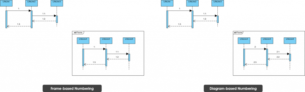 Sequence Diagram Uml Diagrams Example Message Numbering Visual Paradigm Community Circle 4648