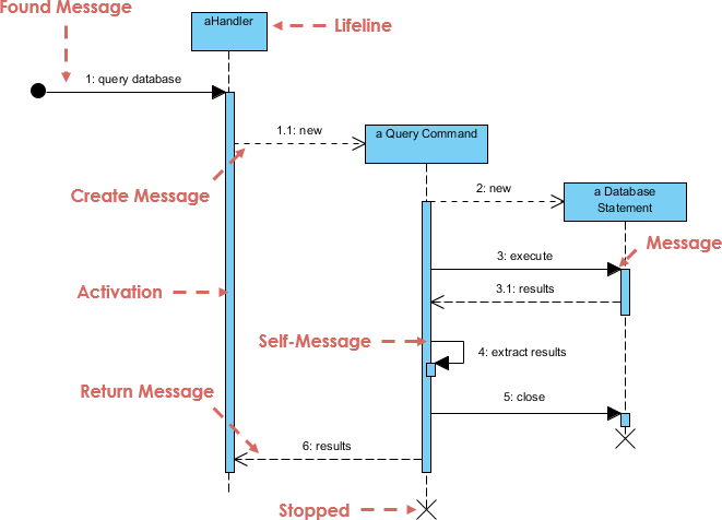visual paradigm sequence diagram self message