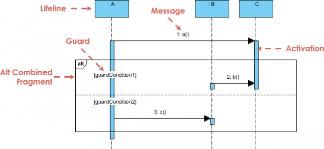 Sequence Diagram Uml Diagrams Example Combined Fragment And Operation Visual Paradigm 5226