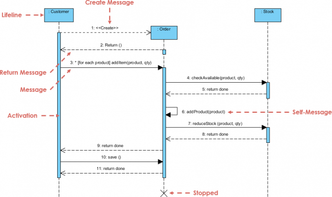 Sequence Diagram, UML Diagrams Example: Place Order - Visual Paradigm ...