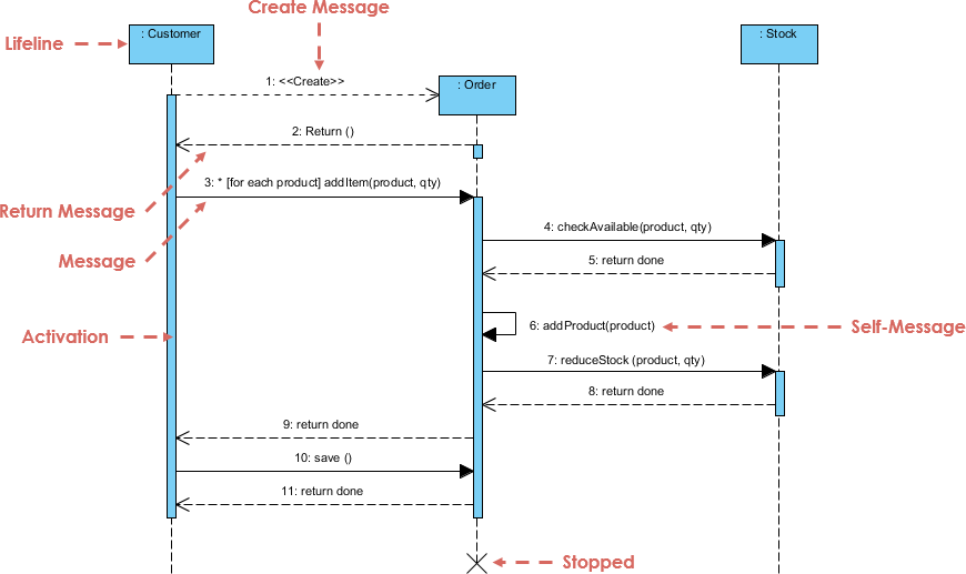 Sequence Diagram, UML Diagrams Example Place Order Visual Paradigm