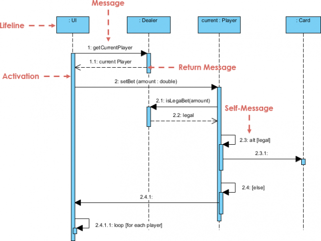 Uml Sequence Diagram Examples Advicejasela Sexiz Pix