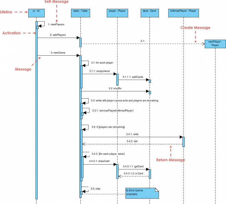 Sequence Diagram, UML Diagrams Example: Poke Sequence Diagram (New Game ...