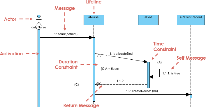 sequence diagram online visual paradigm