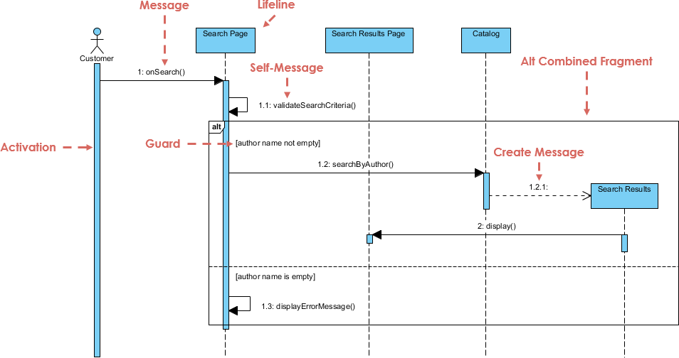 Sequence Diagram, UML Diagrams Example: Using MVC ...