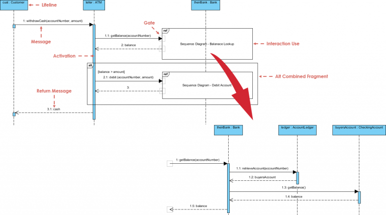 visual paradigm if else in sequence diagram