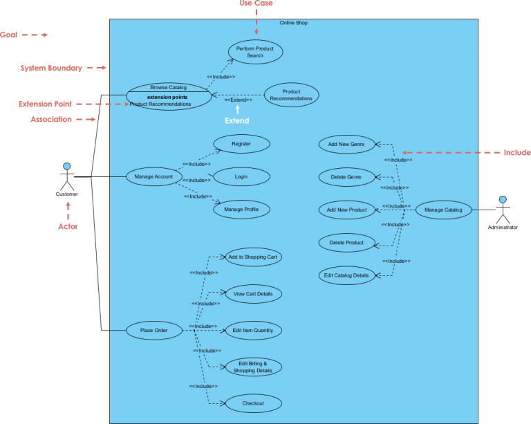 Use Case Diagram, UML Diagrams Example: Break-down Use Case into User ...