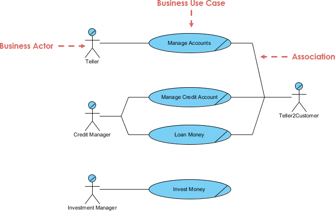 Use Case Diagram, UML Diagrams Example: Business Use Case ...