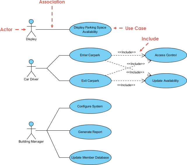 Modélisation de cas d’utilisation