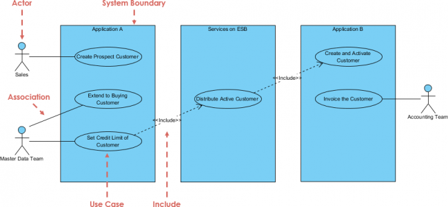 how to add boundary in visual paradigm